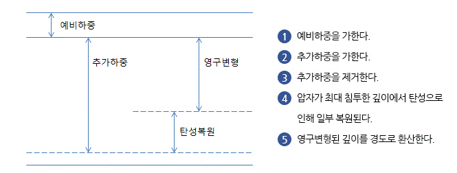 측정법.png 측정법.png